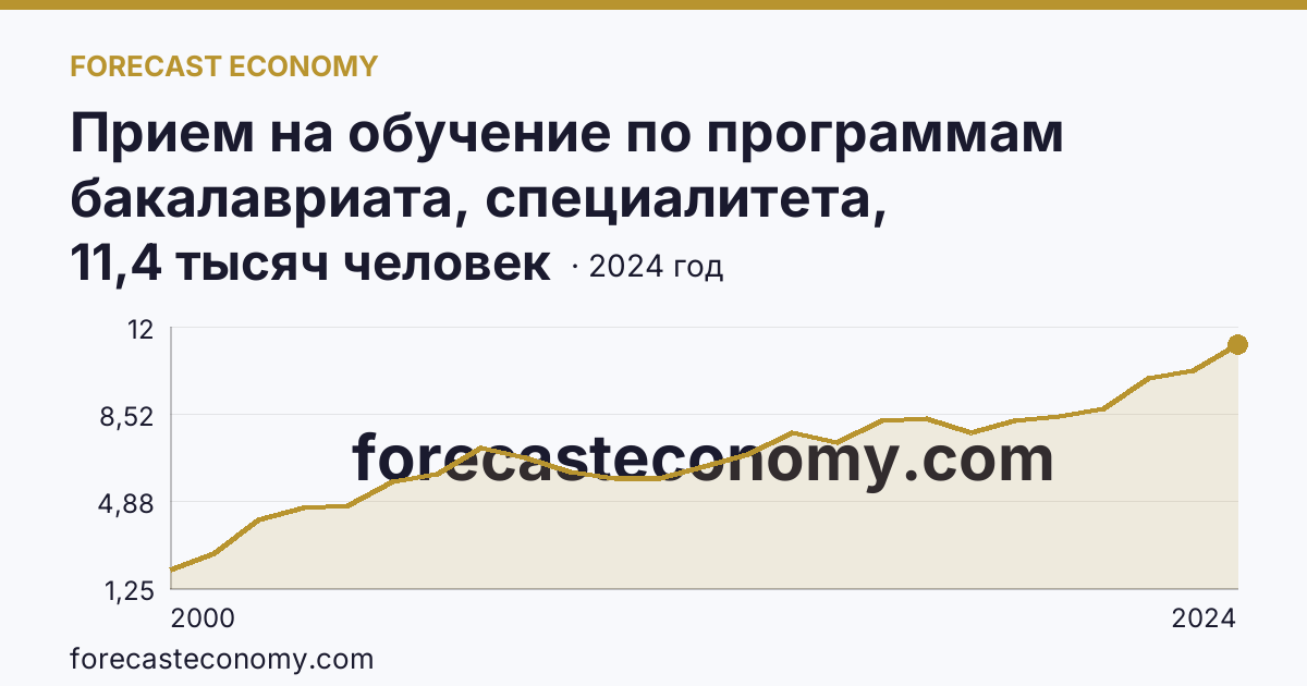 Прием на обучение по программам бакалавриата, специалитета, магистратуры — Чеченская Республика: график динамики 2000–2024, последнее значение 11,4 тысяч человек