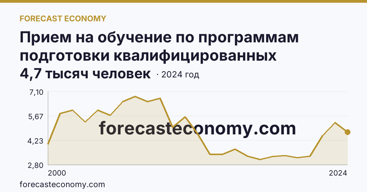 Прием на обучение по программам подготовки квалифицированных рабочих, служащих — Чеченская Республика: график динамики 2000–2024, последнее значение 4,7 тысяч человек