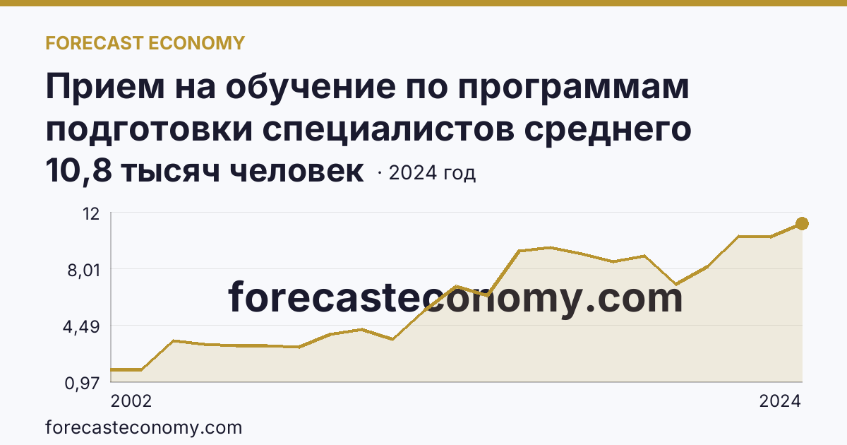 Прием на обучение по программам подготовки специалистов среднего звена — Чеченская Республика: график динамики 2002–2024, последнее значение 10,8 тысяч человек