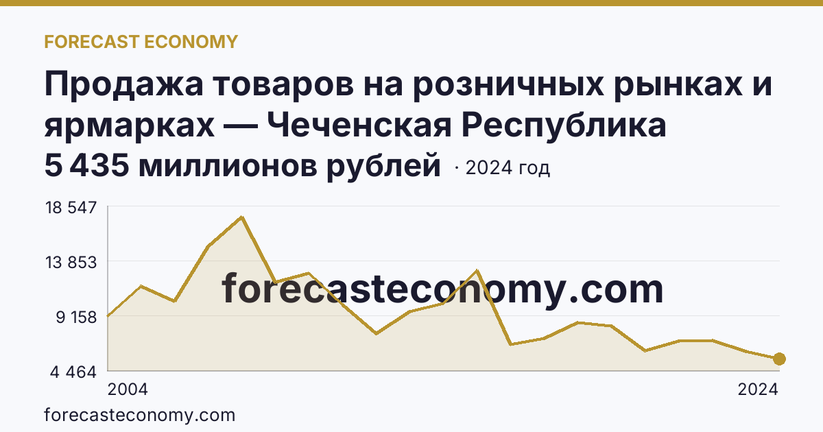 Продажа товаров на розничных рынках и ярмарках — Чеченская Республика: график динамики 2004–2024, последнее значение 5 435 миллионов рублей