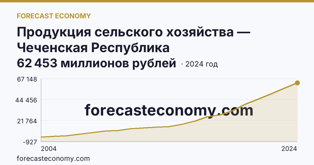 Продукция сельского хозяйства — Чеченская Республика: график динамики 2004–2024, последнее значение 62 453 миллионов рублей