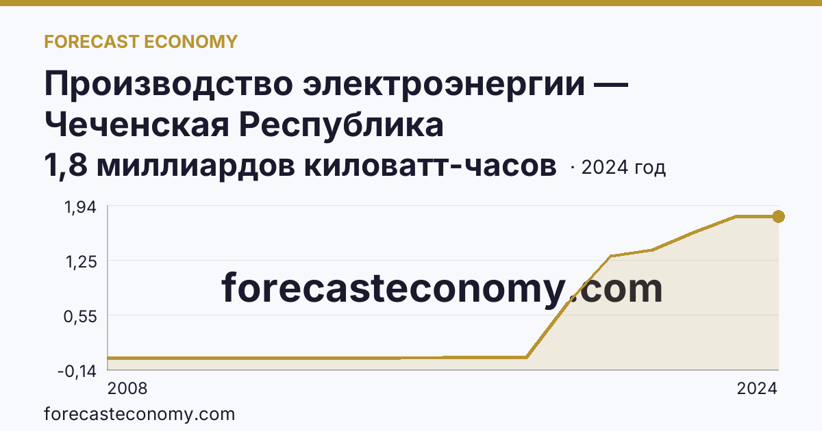 Производство электроэнергии — Чеченская Республика: график динамики 2008–2024, последнее значение 1,8 миллиардов киловатт-часов