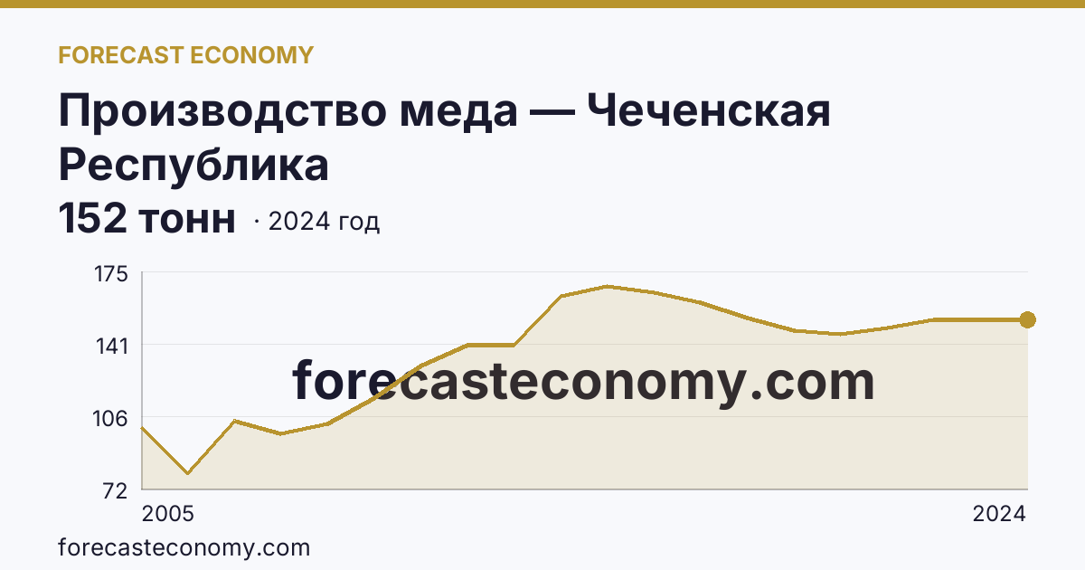 Производство меда — Чеченская Республика: график динамики 2005–2024, последнее значение 152 тонн