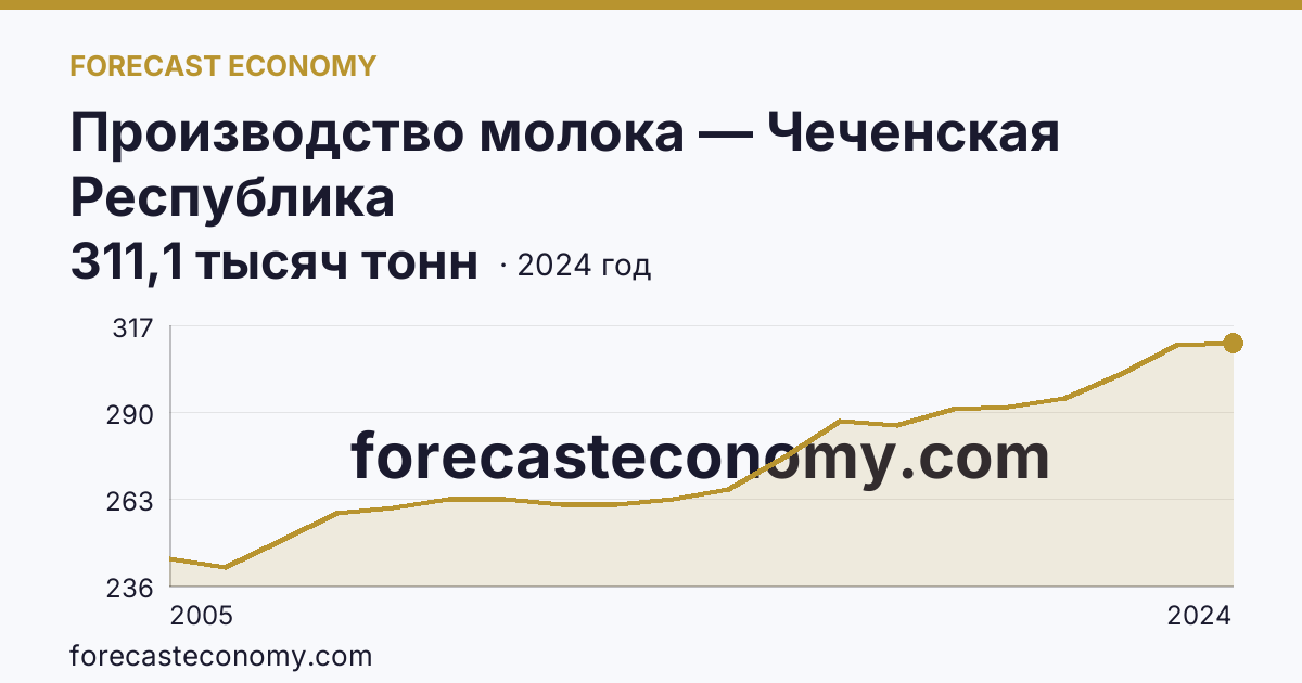 Производство молока — Чеченская Республика: график динамики 2005–2024, последнее значение 311,1 тысяч тонн