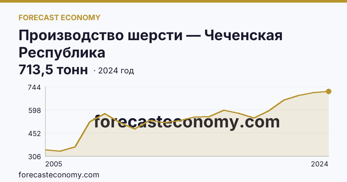 Производство шерсти — Чеченская Республика: график динамики 2005–2024, последнее значение 713,5 тонн