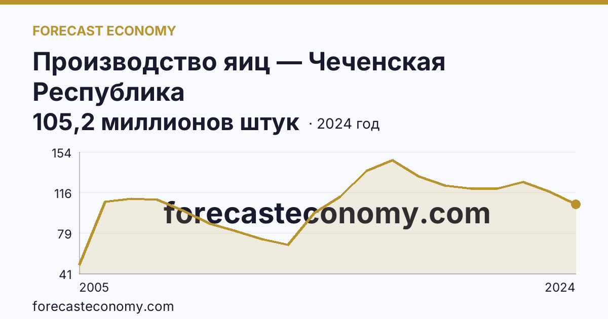 Производство яиц — Чеченская Республика: график динамики 2005–2024, последнее значение 105,2 миллионов штук
