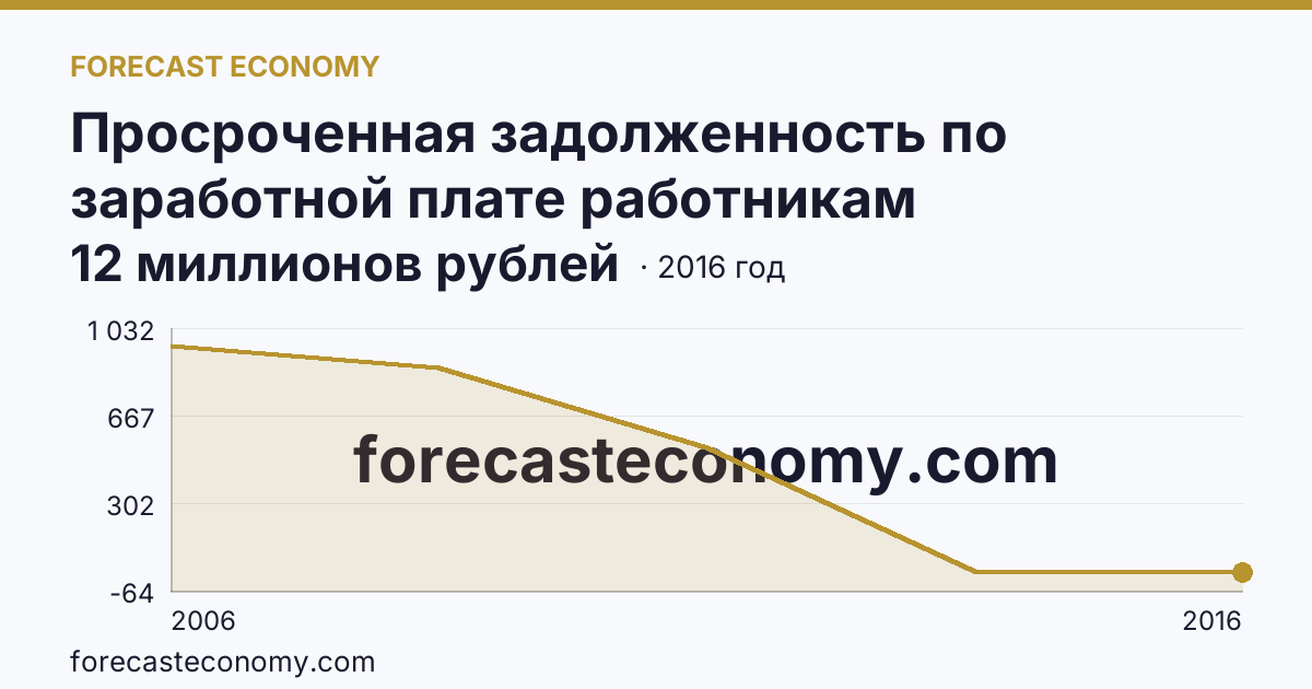 Просроченная задолженность по заработной плате работникам организаций — Чеченская Республика: график динамики 2006–2016, последнее значение 12 миллионов рублей