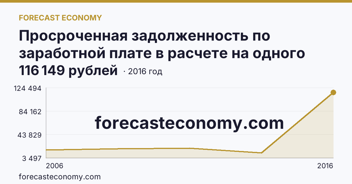 Просроченная задолженность по заработной плате в расчете на одного работника, перед которым имеется просроченная задолженность — Чеченская Республика: график динамики 2006–2016, последнее значение 116 149 рублей