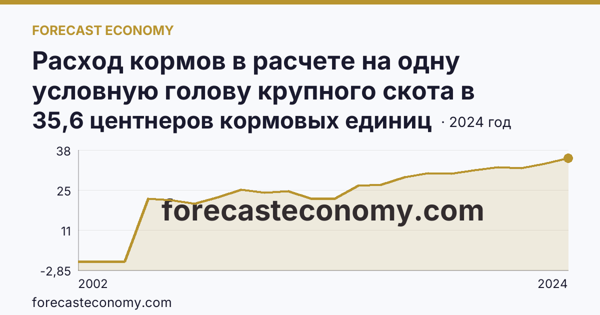 Расход кормов в расчете на одну условную голову крупного скота в сельскохозяйственных организациях — Чеченская Республика: график динамики 2002–2024, последнее значение 35,6 центнеров кормовых единиц