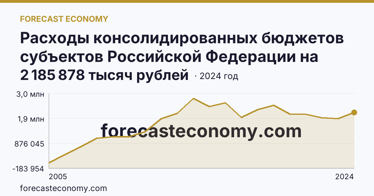Расходы консолидированных бюджетов субъектов Российской Федерации на реализацию мер социальной поддержки отдельных категорий граждан — Чеченская Республика: график динамики 2005–2024, последнее значение 2 185 878 тысяч рублей