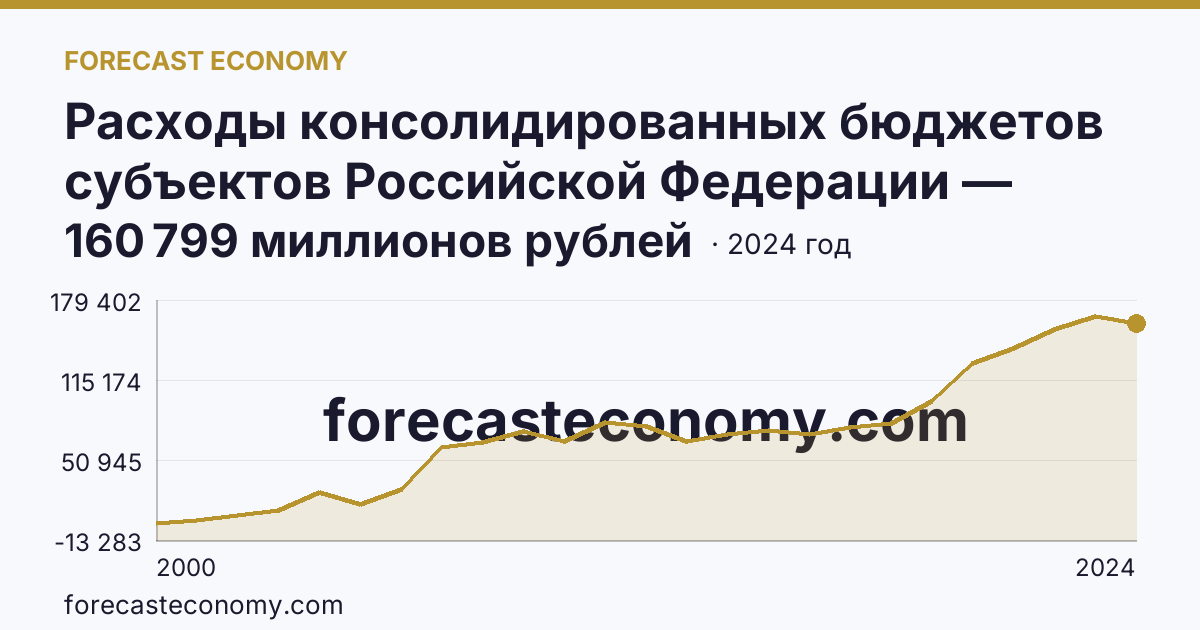 Расходы консолидированных бюджетов субъектов Российской Федерации — Чеченская Республика: график динамики 2000–2024, последнее значение 160 799 миллионов рублей