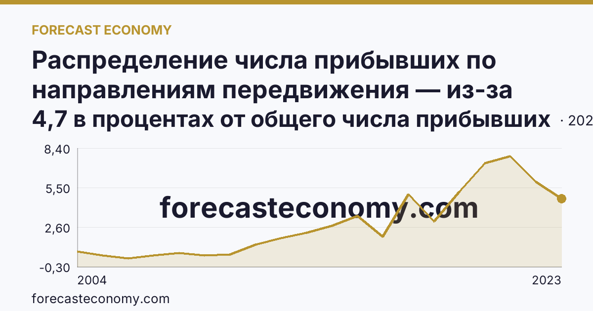 Распределение числа прибывших по направлениям передвижения — из-за пределов России — Чеченская Республика: график динамики 2004–2023, последнее значение 4,7 в процентах от общего числа прибывших