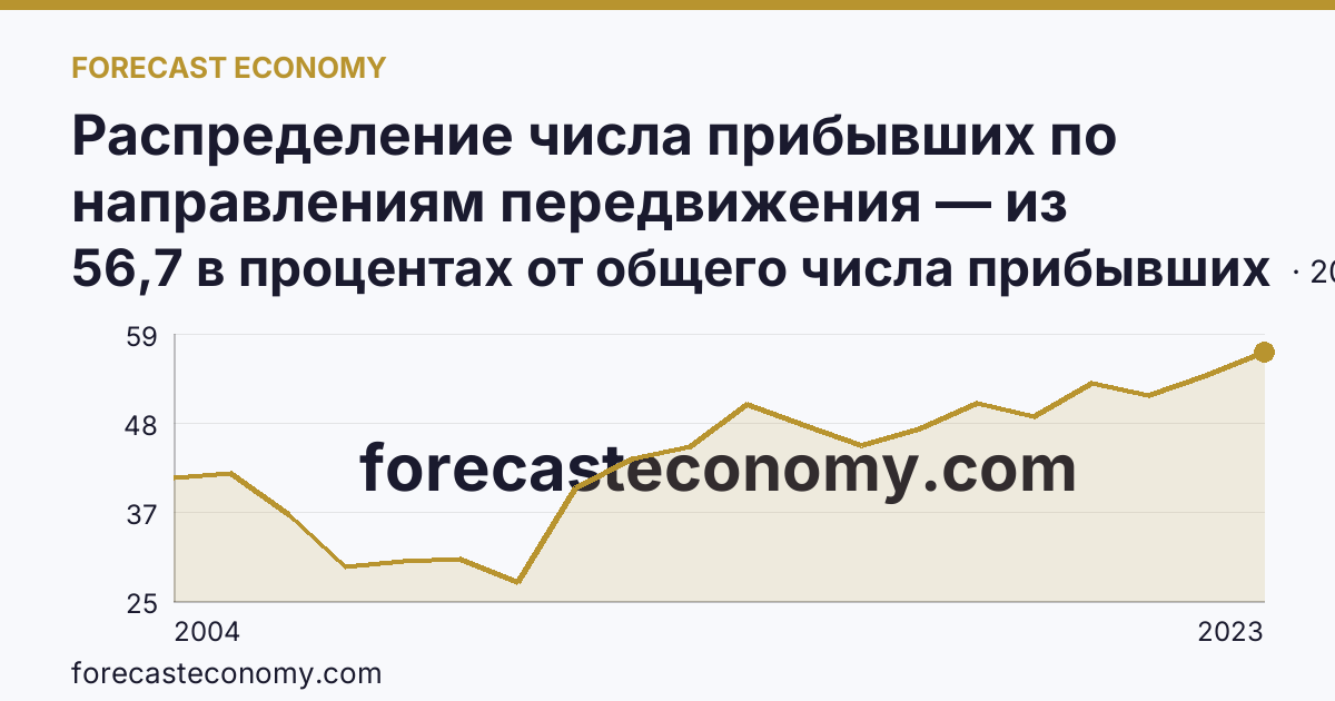 Распределение числа прибывших по направлениям передвижения — из других регионов — Чеченская Республика: график динамики 2004–2023, последнее значение 56,7 в процентах от общего числа прибывших