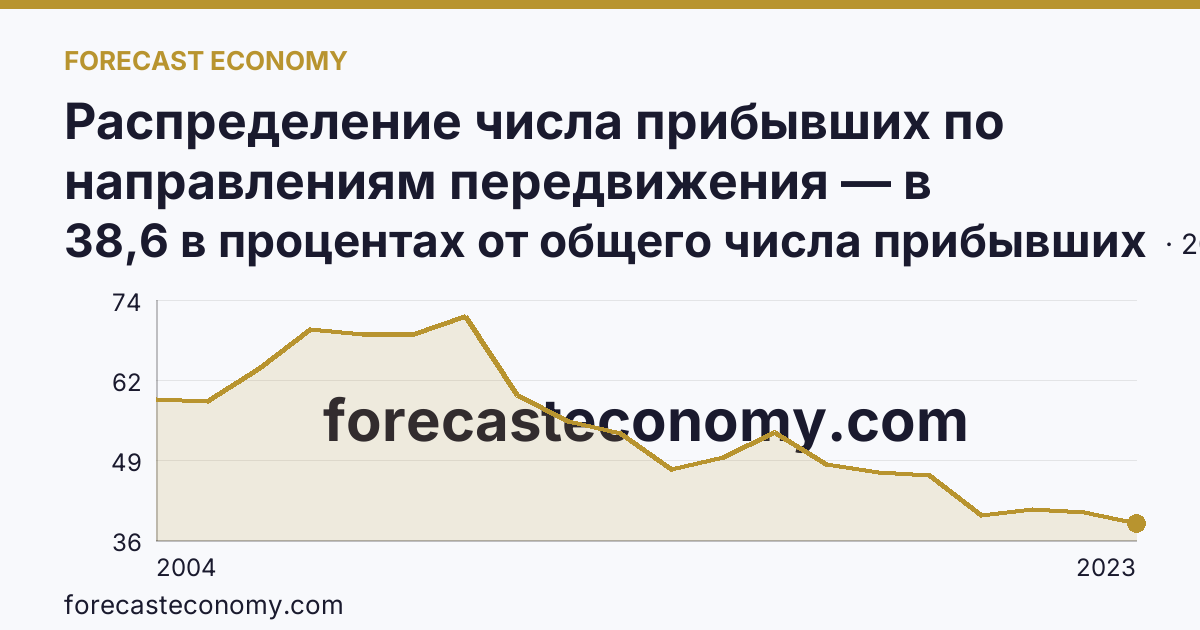 Распределение числа прибывших по направлениям передвижения — в пределах региона — Чеченская Республика: график динамики 2004–2023, последнее значение 38,6 в процентах от общего числа прибывших