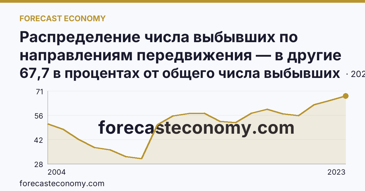 Распределение числа выбывших по направлениям передвижения — в другие регионы России — Чеченская Республика: график динамики 2004–2023, последнее значение 67,7 в процентах от общего числа выбывших