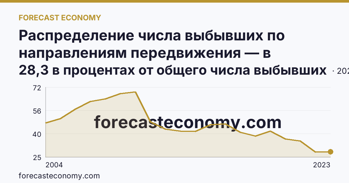 Распределение числа выбывших по направлениям передвижения — в пределах региона — Чеченская Республика: график динамики 2004–2023, последнее значение 28,3 в процентах от общего числа выбывших