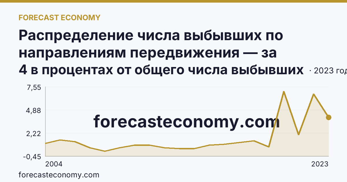 Распределение числа выбывших по направлениям передвижения — за пределы России — Чеченская Республика: график динамики 2004–2023, последнее значение 4 в процентах от общего числа выбывших
