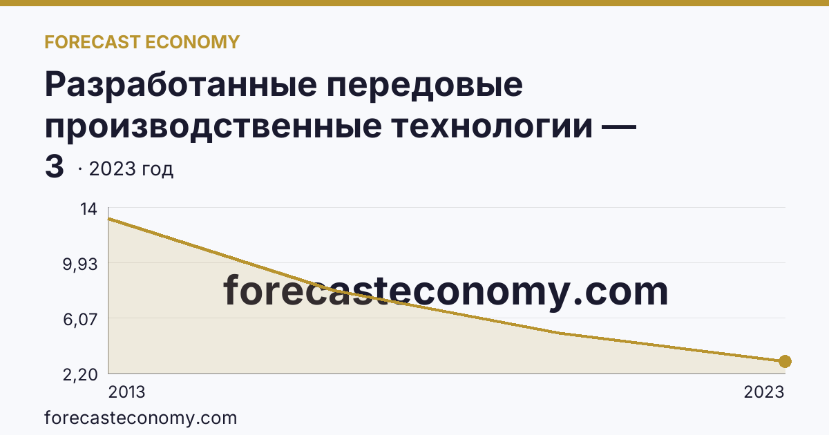 Разработанные передовые производственные технологии — Чеченская Республика: график динамики 2013–2023, последнее значение 3