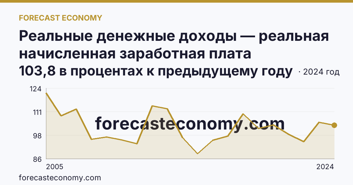 Реальные денежные доходы — реальная начисленная заработная плата работников организаций — Чеченская Республика: график динамики 2005–2024, последнее значение 103,8 в процентах к предыдущему году