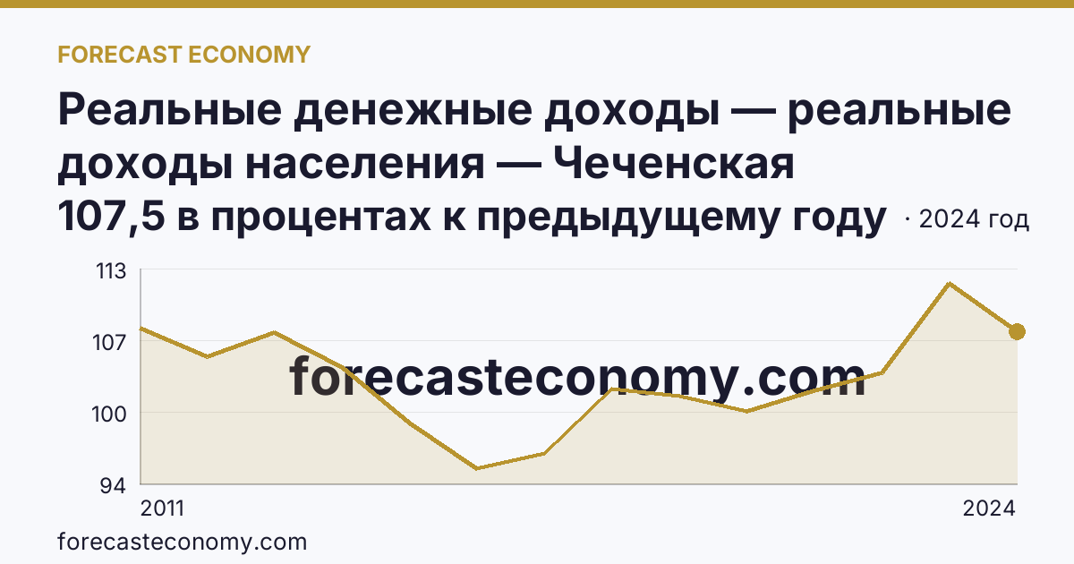 Реальные денежные доходы — реальные доходы населения — Чеченская Республика: график динамики 2011–2024, последнее значение 107,5 в процентах к предыдущему году