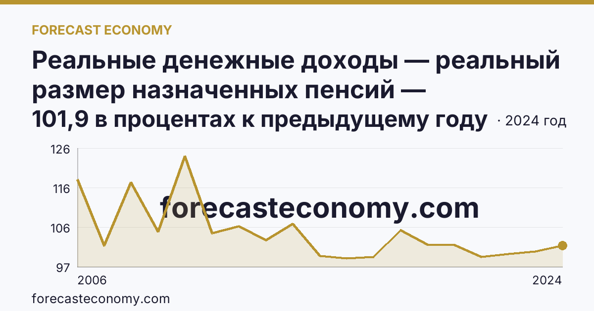 Реальные денежные доходы — реальный размер назначенных пенсий — Чеченская Республика: график динамики 2006–2024, последнее значение 101,9 в процентах к предыдущему году