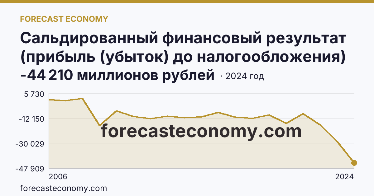 Сальдированный финансовый результат (прибыль (убыток) до налогообложения) деятельности организаций — Чеченская Республика: график динамики 2006–2024, последнее значение -44 210 миллионов рублей