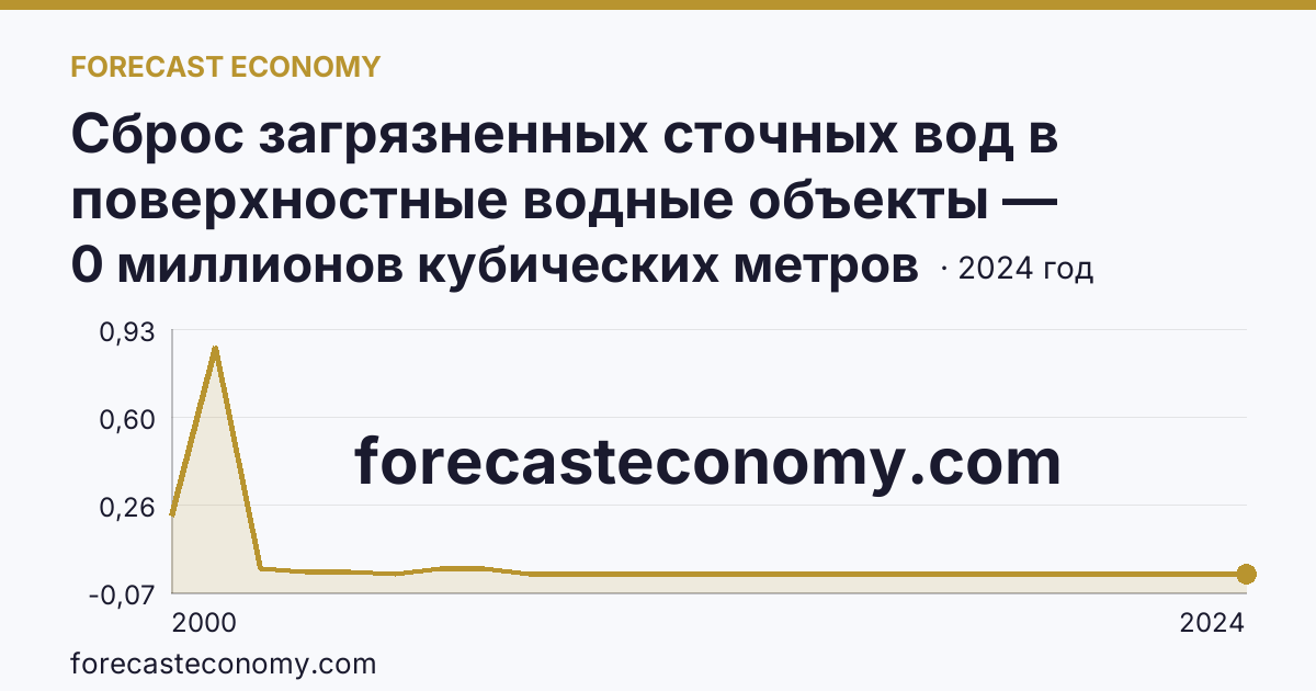 Сброс загрязненных сточных вод в поверхностные водные объекты — Чеченская Республика: график динамики 2000–2024, последнее значение 0 миллионов кубических метров
