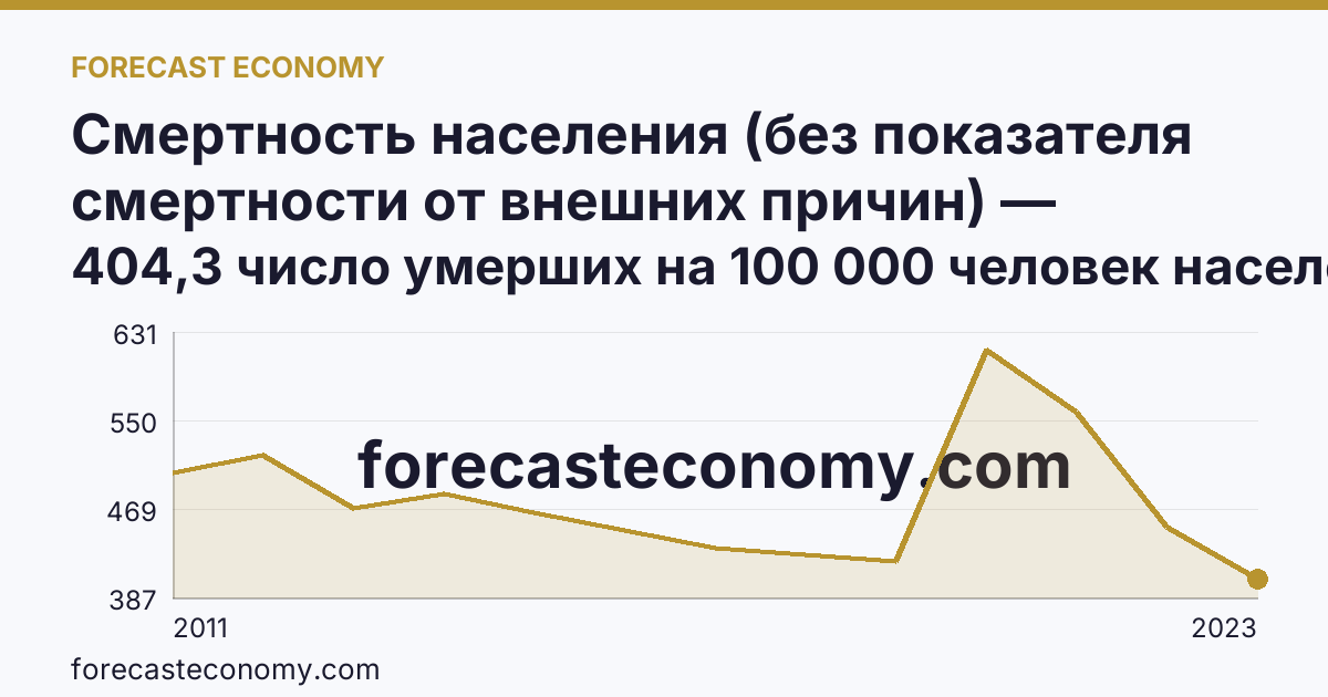 Смертность населения (без показателя смертности от внешних причин) — Чеченская Республика: график динамики 2011–2023, последнее значение 404,3 число умерших на 100 000 человек населения