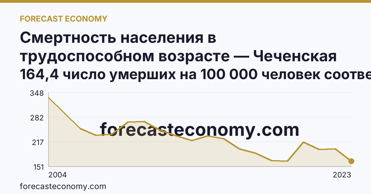 Смертность населения в трудоспособном возрасте — Чеченская Республика: график динамики 2004–2023, последнее значение 164,4 число умерших на 100 000 человек соответствующего возраста
