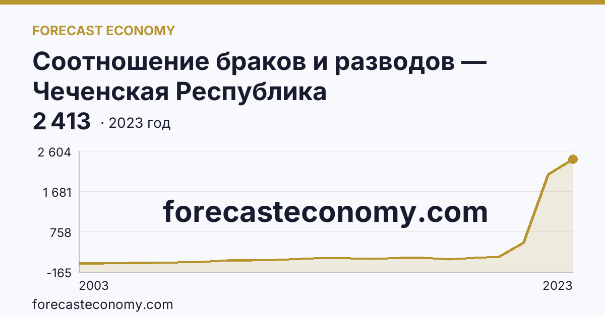 Соотношение браков и разводов — Чеченская Республика: график динамики 2003–2023, последнее значение 2 413
