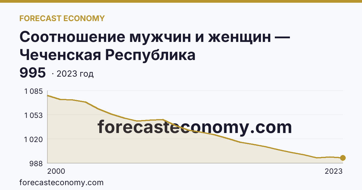 Соотношение мужчин и женщин — Чеченская Республика: график динамики 2000–2023, последнее значение 995
