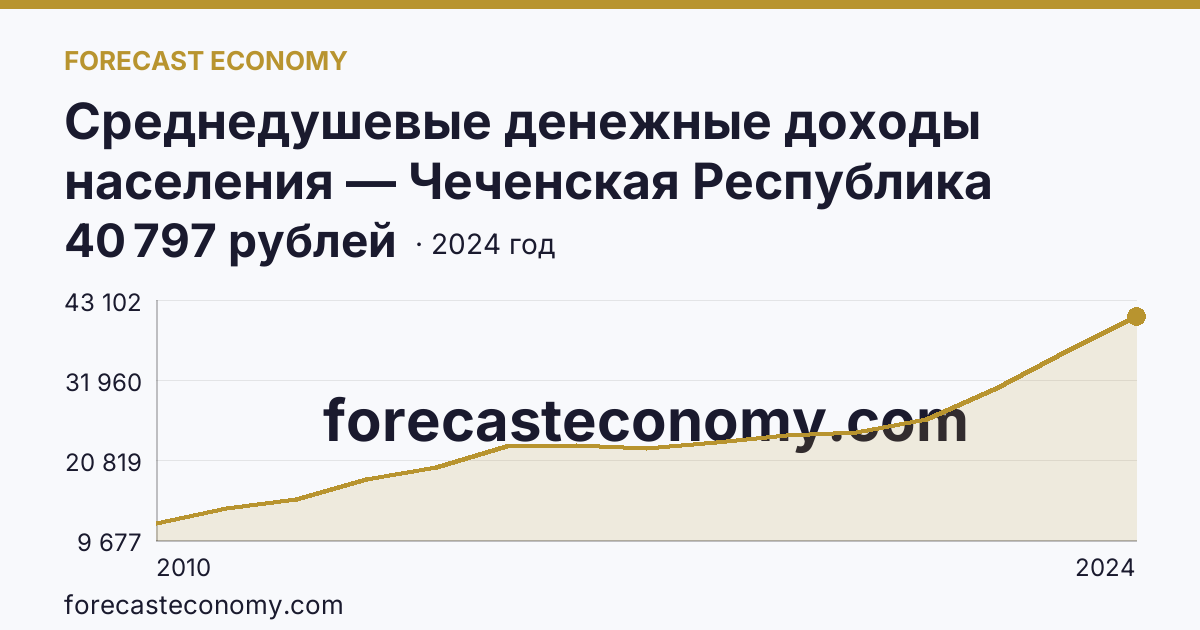 Среднедушевые денежные доходы населения — Чеченская Республика: график динамики 2010–2024, последнее значение 40 797 рублей