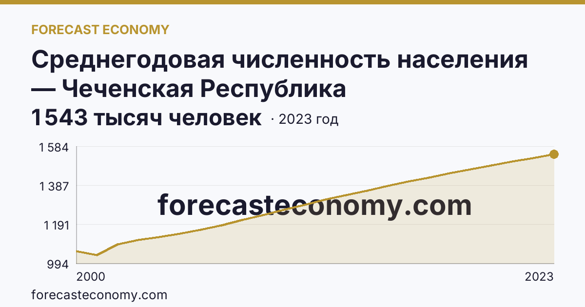 Среднегодовая численность населения — Чеченская Республика: график динамики 2000–2023, последнее значение 1 543 тысяч человек