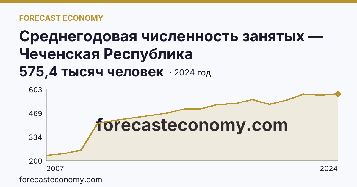 Среднегодовая численность занятых — Чеченская Республика: график динамики 2007–2024, последнее значение 575,4 тысяч человек