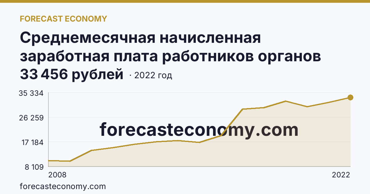 Среднемесячная начисленная заработная плата работников органов местного самоуправления — В местных администрациях (исполнительно-распорядительных органах муниципальных образований) — Чеченская Республика: график динамики 2008–2022, последнее значение 33 456 рублей