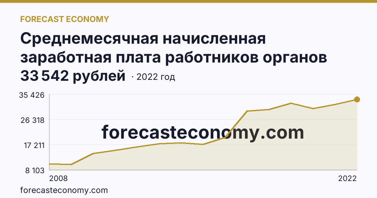 Среднемесячная начисленная заработная плата работников органов местного самоуправления — всего — Чеченская Республика: график динамики 2008–2022, последнее значение 33 542 рублей