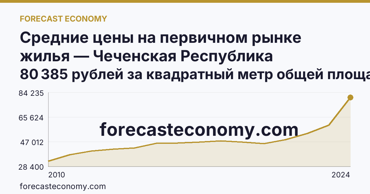 Средние цены на первичном рынке жилья — Чеченская Республика: график динамики 2010–2024, последнее значение 80 385 рублей за квадратный метр общей площади