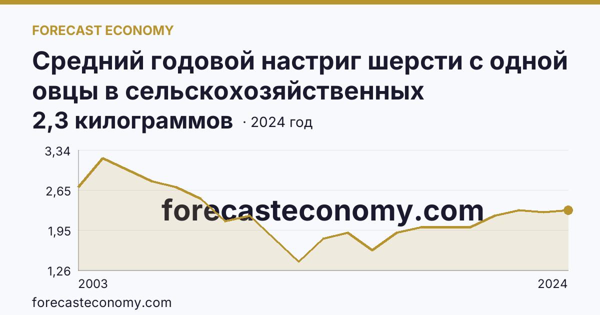 Средний годовой настриг шерсти с одной овцы в сельскохозяйственных организациях — Чеченская Республика: график динамики 2003–2024, последнее значение 2,3 килограммов