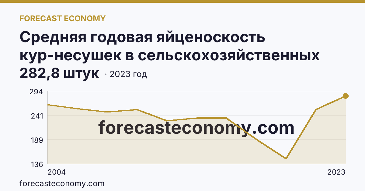 Средняя годовая яйценоскость кур-несушек в сельскохозяйственных организациях — Чеченская Республика: график динамики 2004–2023, последнее значение 282,8 штук