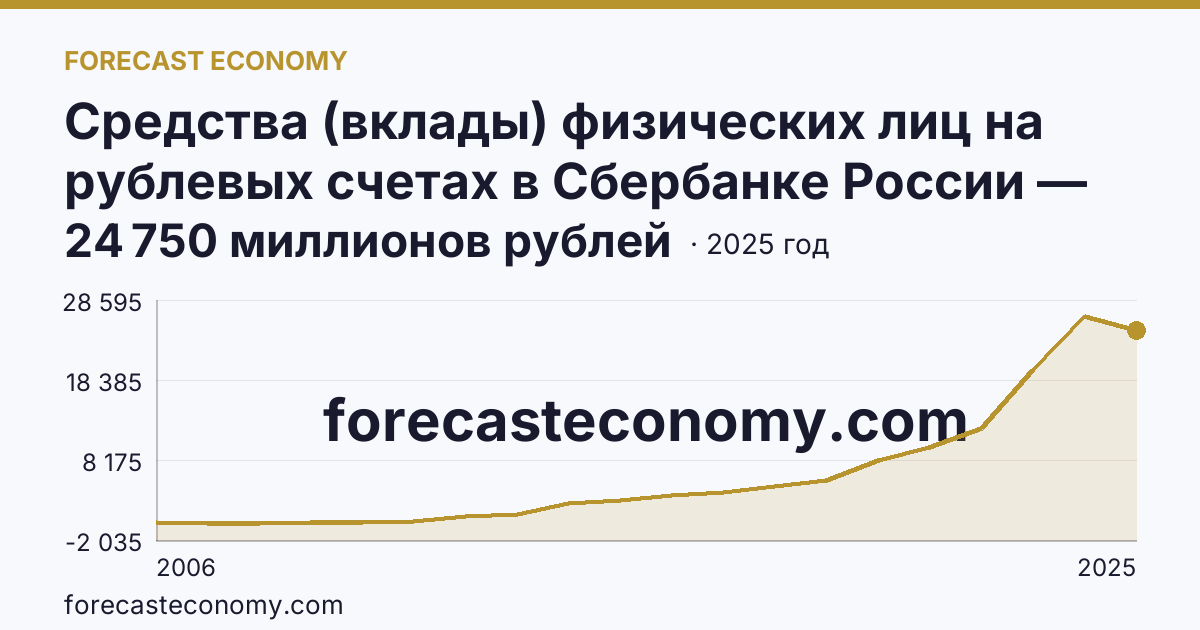 Средства (вклады) физических лиц на рублевых счетах в Сбербанке России — Чеченская Республика: график динамики 2006–2025, последнее значение 24 750 миллионов рублей