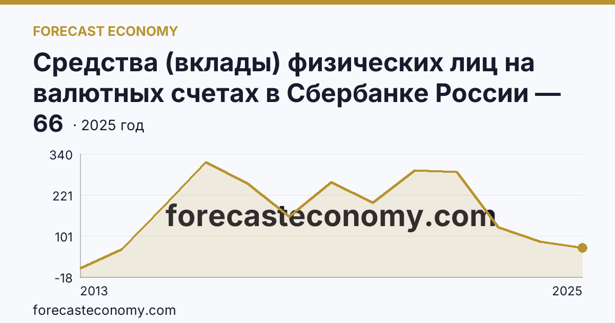 Средства (вклады) физических лиц на валютных счетах в Сбербанке России — Чеченская Республика: график динамики 2013–2025, последнее значение 66