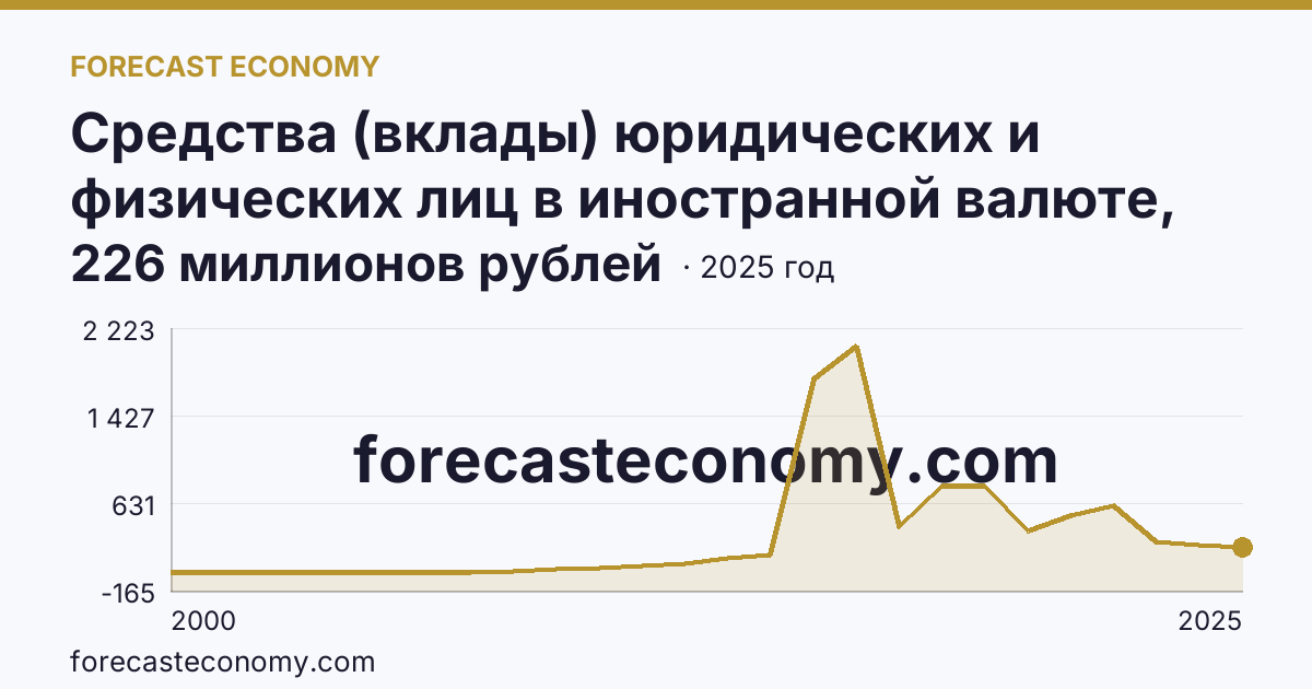 Средства (вклады) юридических и физических лиц в иностранной валюте, привлеченные кредитными организациями — всего — Чеченская Республика: график динамики 2000–2025, последнее значение 226 миллионов рублей