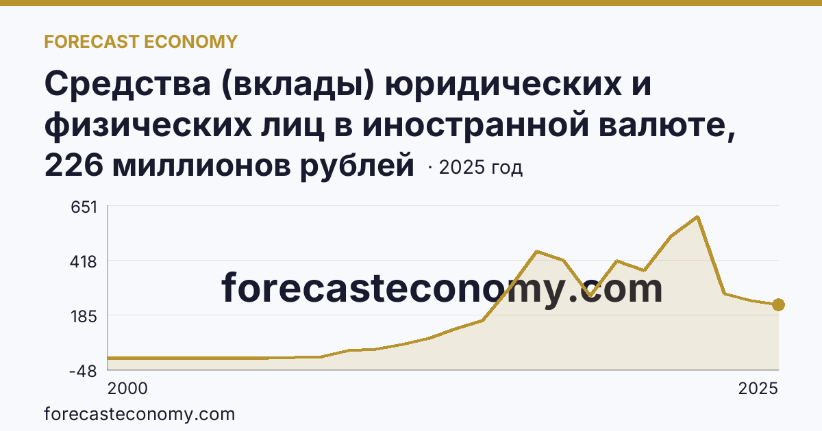 Средства (вклады) юридических и физических лиц в иностранной валюте, привлеченные кредитными организациями — физических лиц — Чеченская Республика: график динамики 2000–2025, последнее значение 226 миллионов рублей