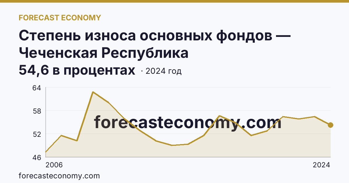 Степень износа основных фондов — Чеченская Республика: график динамики 2006–2024, последнее значение 54,6 в процентах