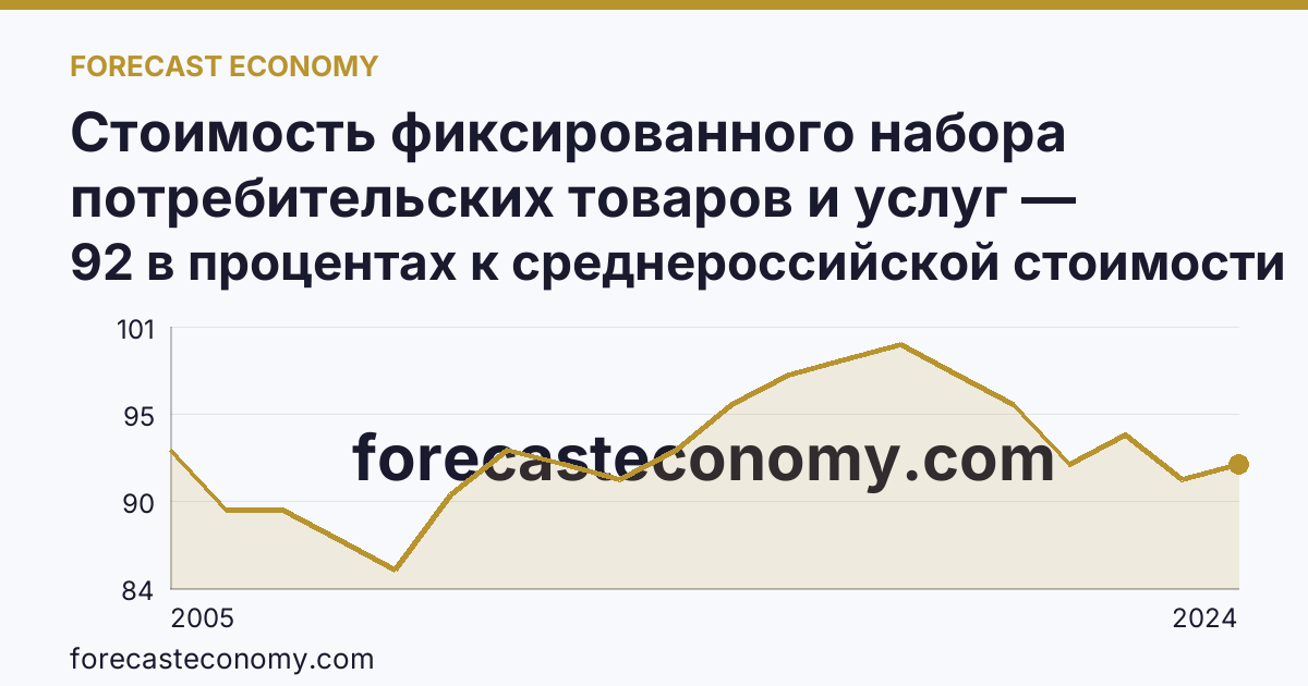 Стоимость фиксированного набора потребительских товаров и услуг — стоимость фиксированного набора (в процентах) — Чеченская Республика: график динамики 2005–2024, последнее значение 92 в процентах к среднероссийской стоимости