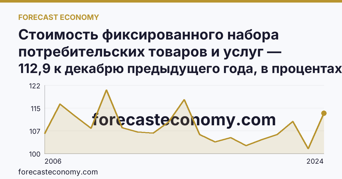 Стоимость фиксированного набора потребительских товаров и услуг — изменение стоимости фиксированного набора — Чеченская Республика: график динамики 2006–2024, последнее значение 112,9 к декабрю предыдущего года, в процентах