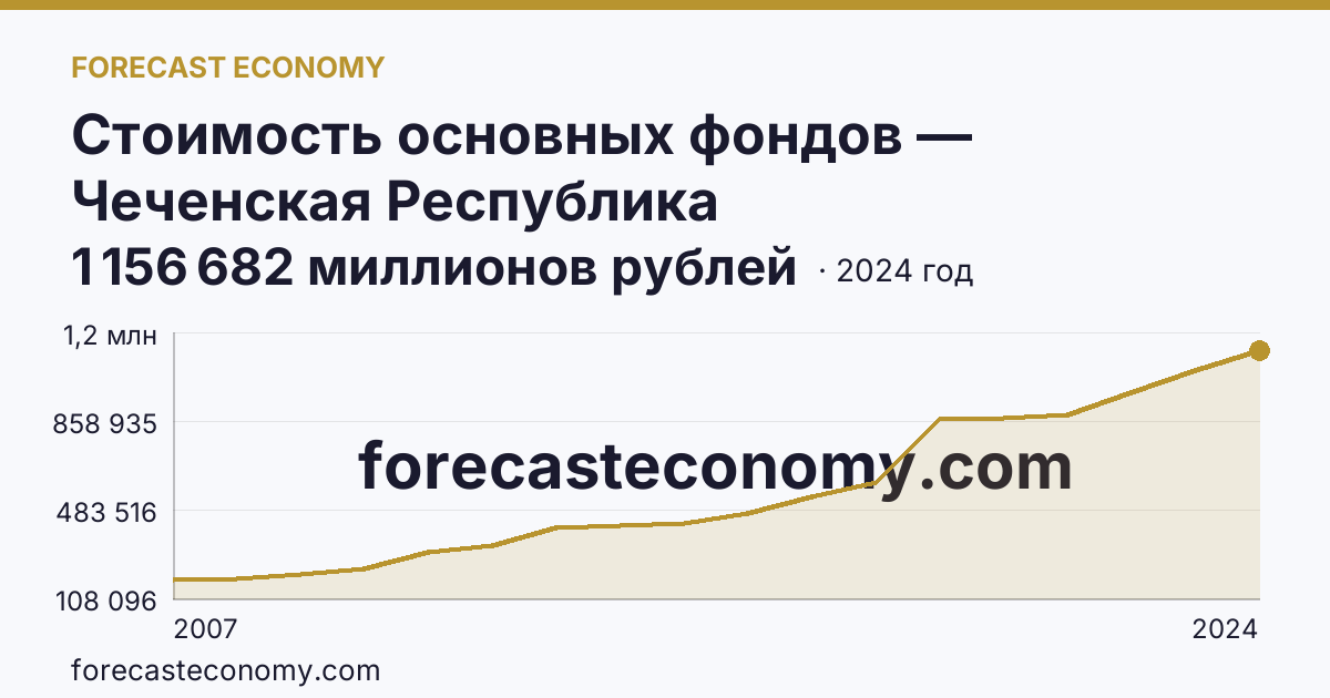 Стоимость основных фондов — Чеченская Республика: график динамики 2007–2024, последнее значение 1 156 682 миллионов рублей