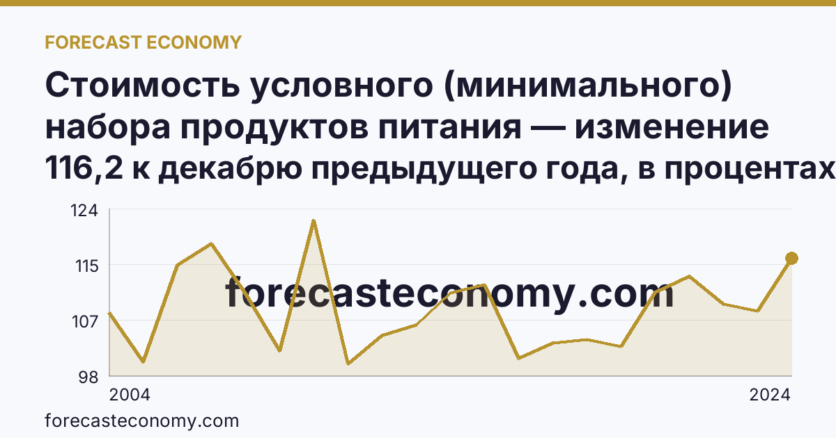 Стоимость условного (минимального) набора продуктов питания — изменение стоимости минимального набора — Чеченская Республика: график динамики 2004–2024, последнее значение 116,2 к декабрю предыдущего года, в процентах