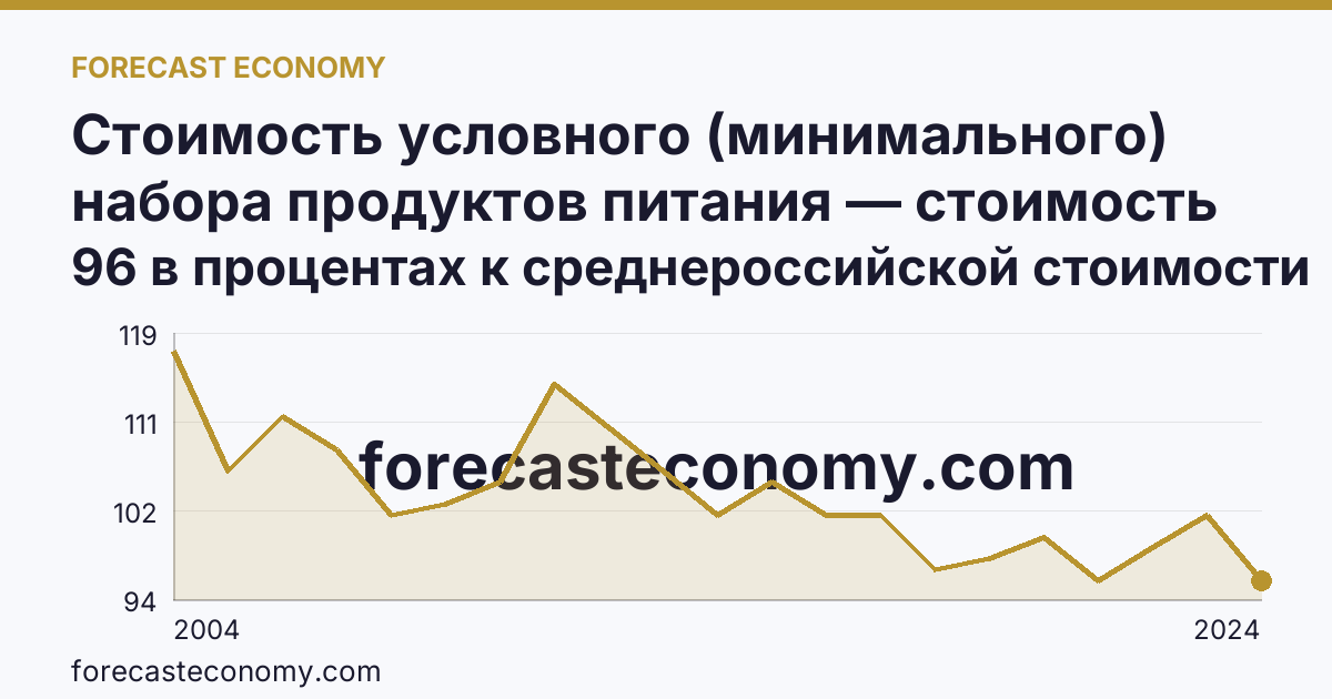Стоимость условного (минимального) набора продуктов питания — стоимость минимального набора (в процентах) — Чеченская Республика: график динамики 2004–2024, последнее значение 96 в процентах к среднероссийской стоимости