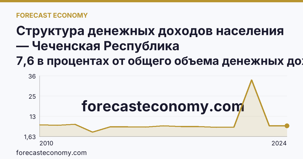 Структура денежных доходов населения — Чеченская Республика: график динамики 2010–2024, последнее значение 7,6 в процентах от общего объема денежных доходов